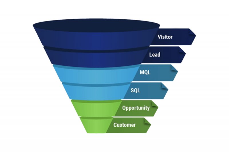 What exactly is a Lead Funnel?